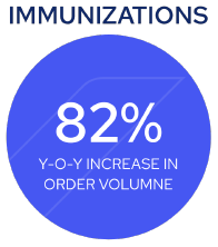 immunizations data